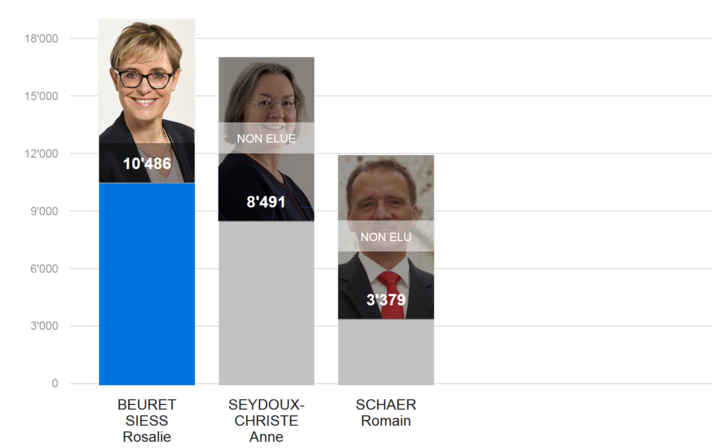 Résultats